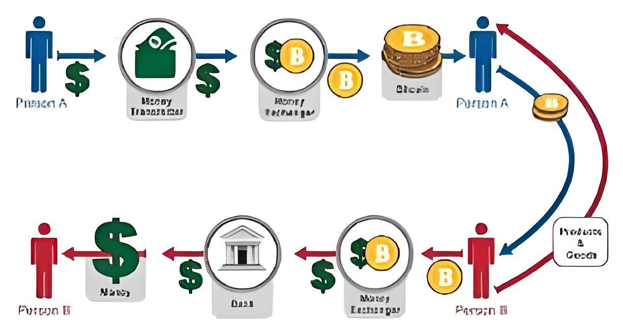 比特币如何卖最安全？
