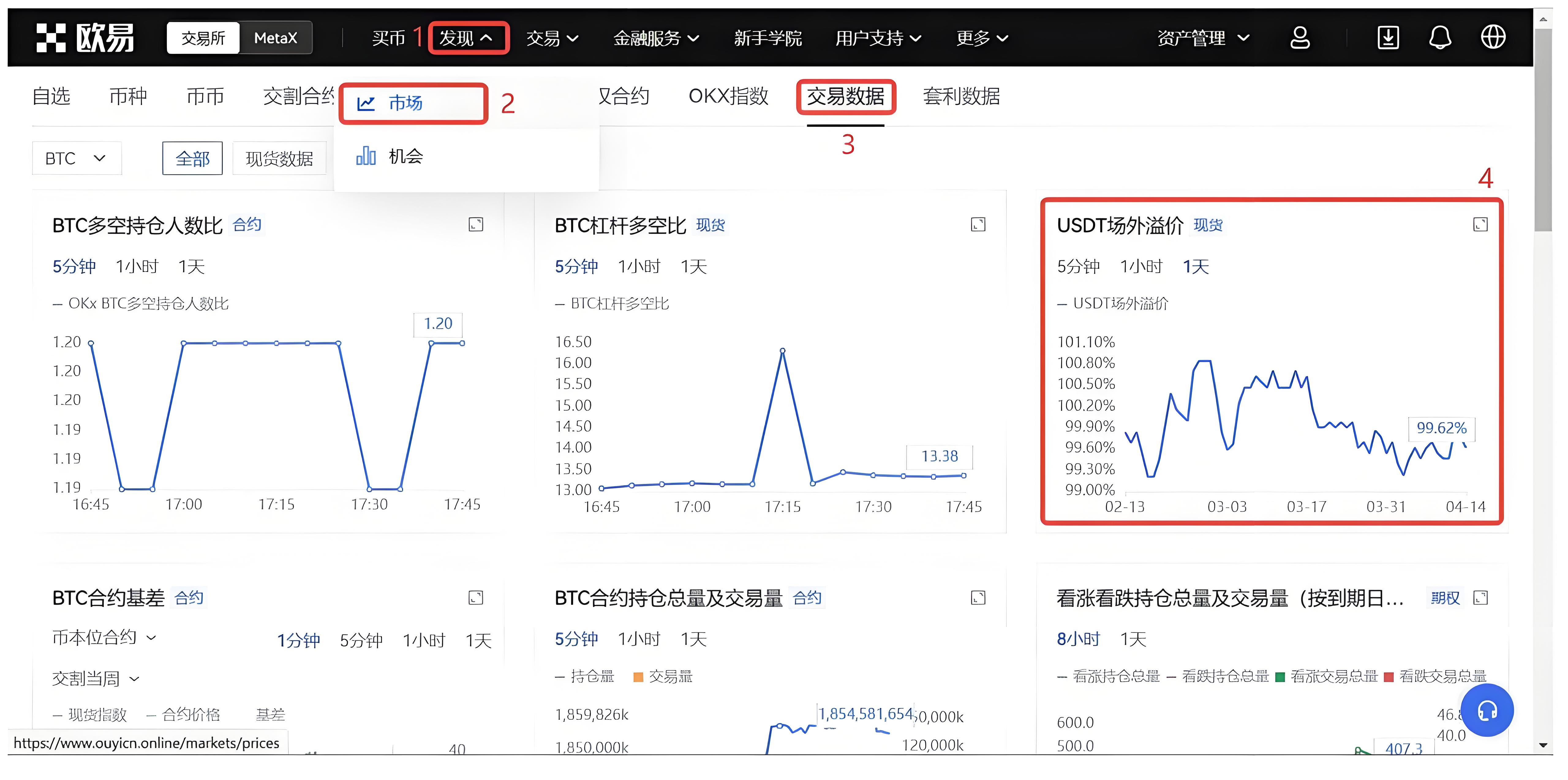 USDT溢价时投资者理当怎样布局?
