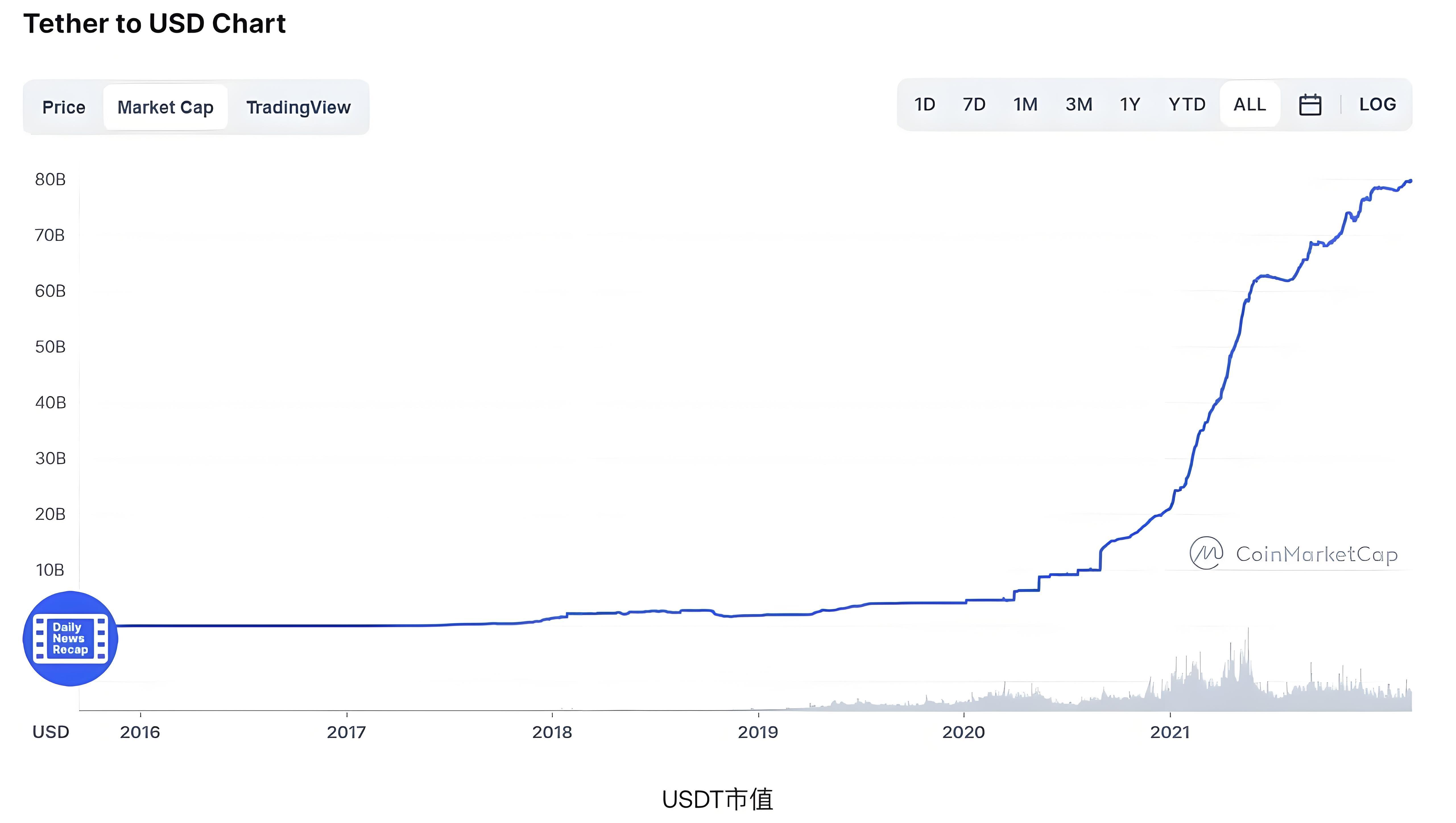 USDT溢价时投资者理当怎样布局?