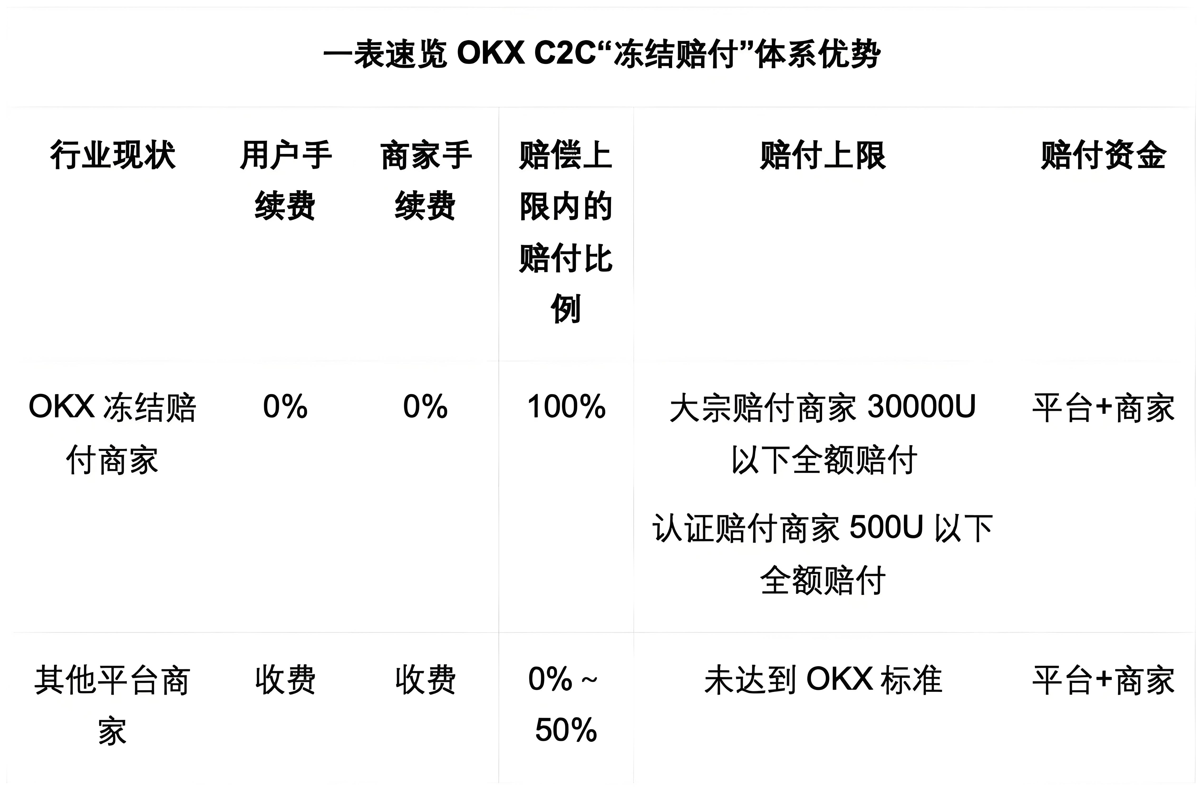 OKX C2C的冻结赔付对客户有什么受益?