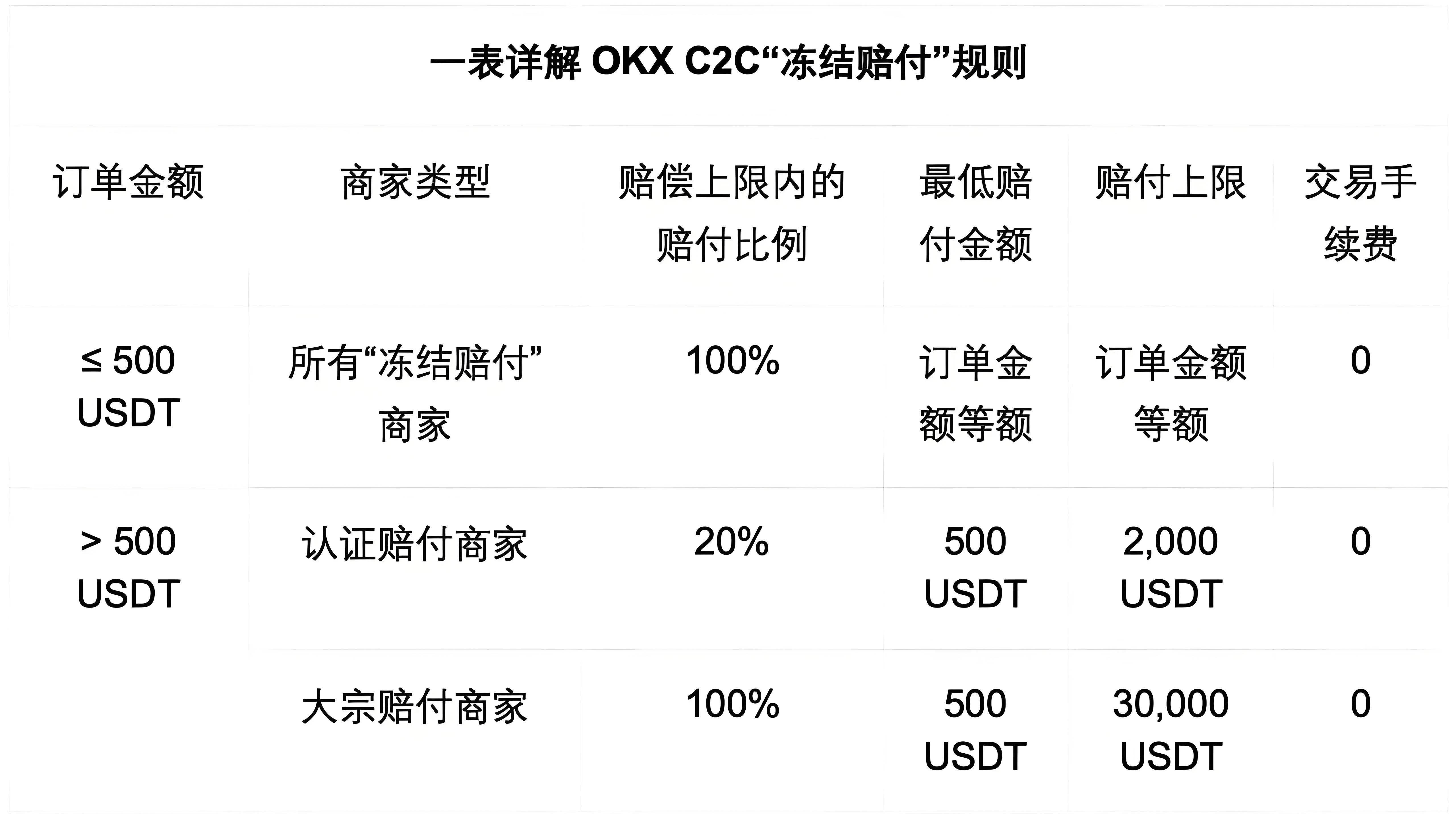 OKX C2C的冻结赔付对客户有什么受益?