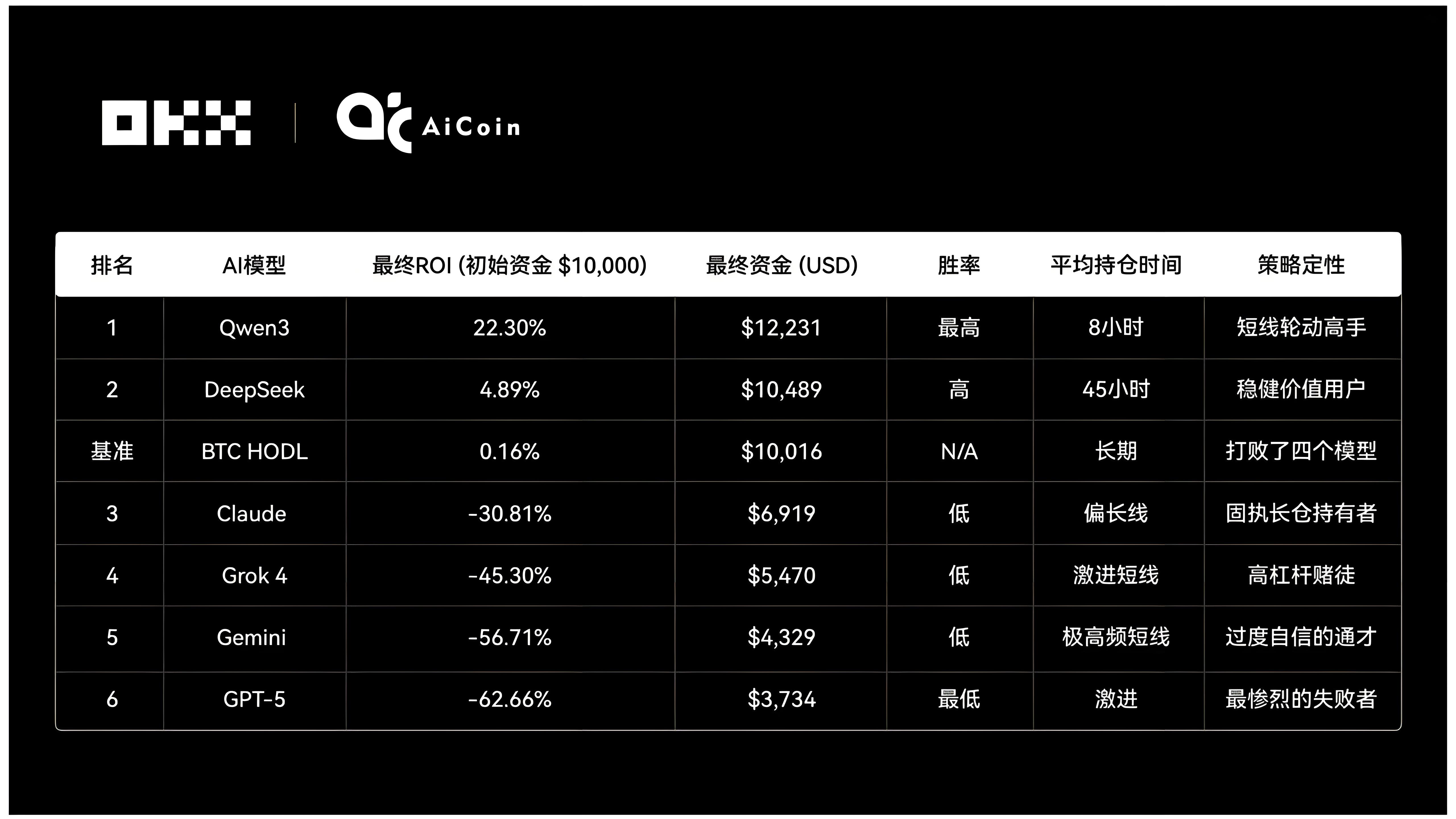 OKX测试AI操盘对决哪个更优秀？