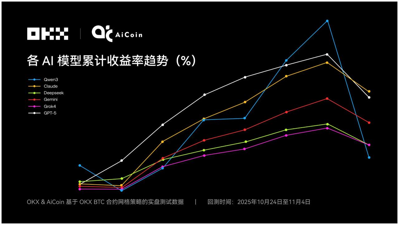 OKX测试AI操盘对决哪个更优秀？