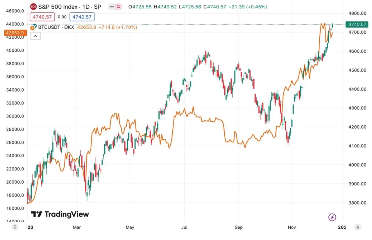 比特币和标普500差异在哪?