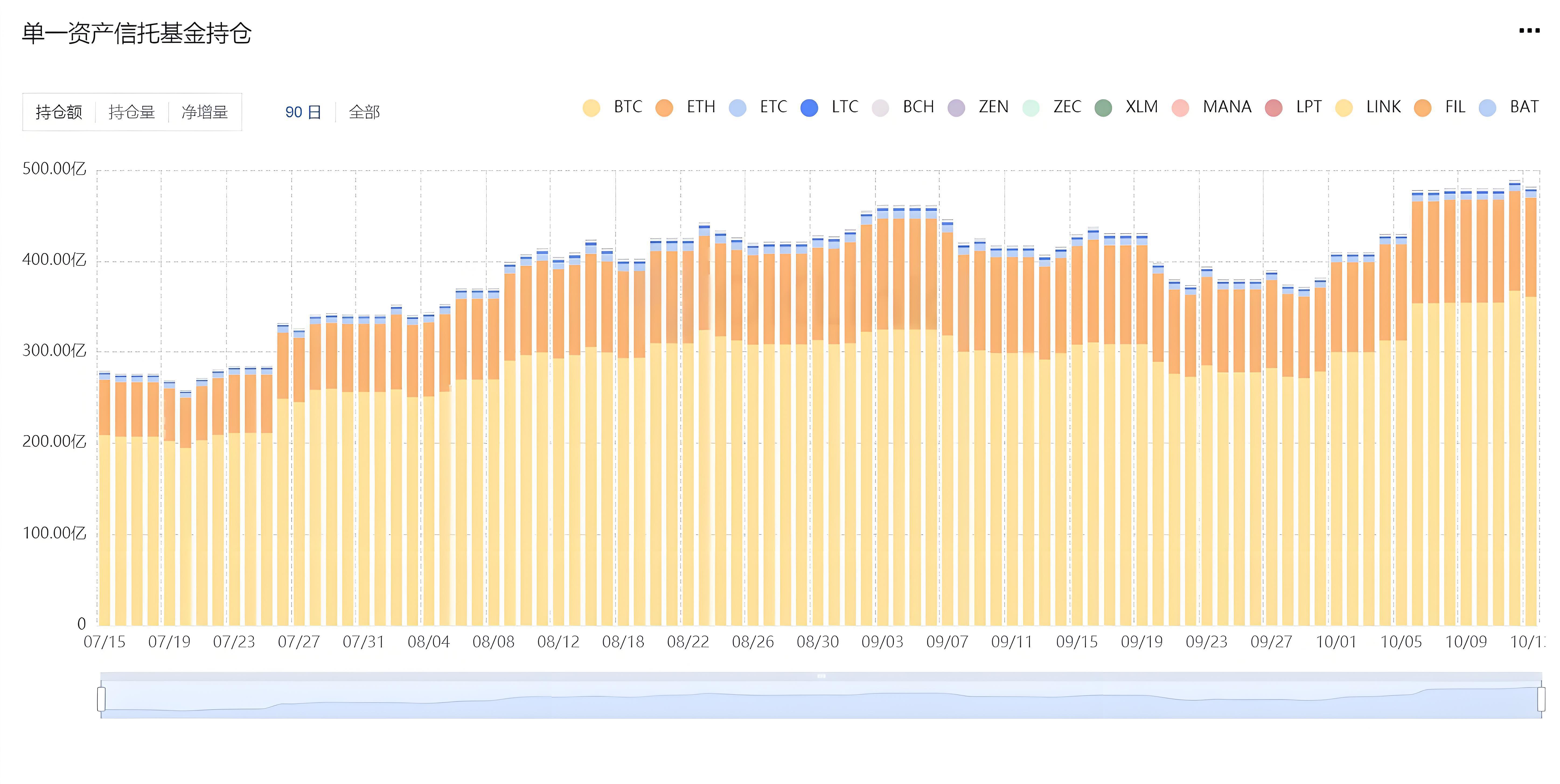 机构投资的加密资产对新手有何参考意义？